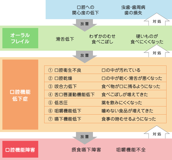 口腔機能低下症